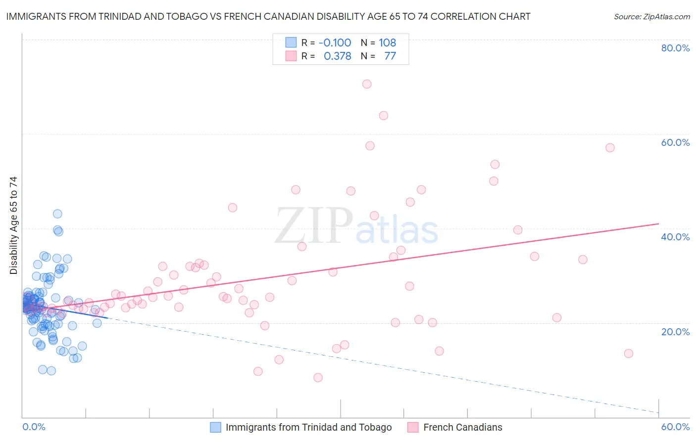 Immigrants from Trinidad and Tobago vs French Canadian Disability Age 65 to 74