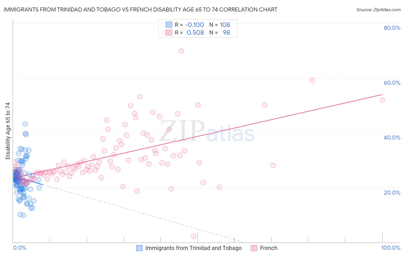 Immigrants from Trinidad and Tobago vs French Disability Age 65 to 74