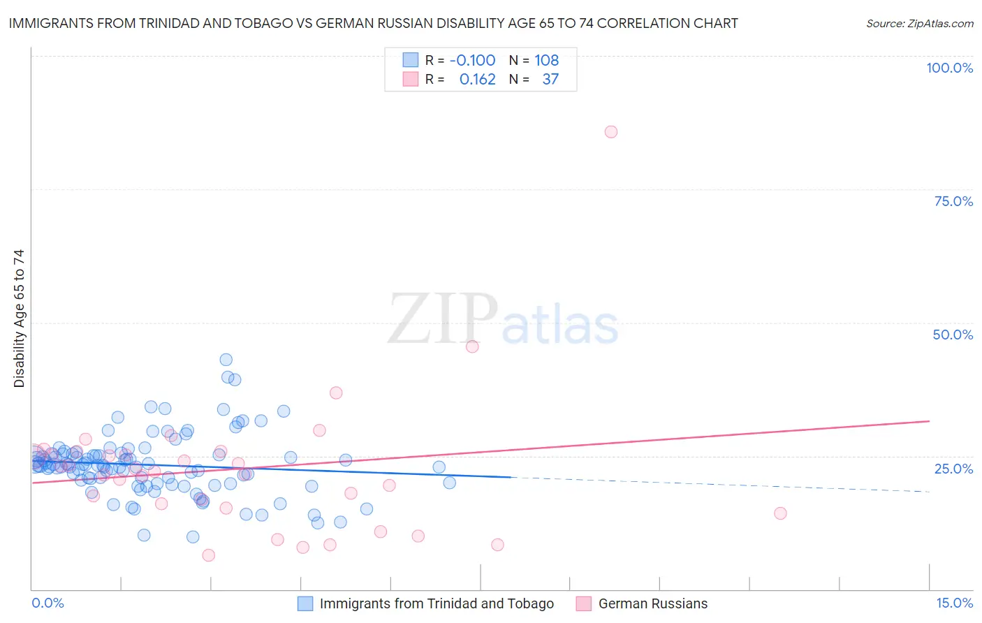 Immigrants from Trinidad and Tobago vs German Russian Disability Age 65 to 74