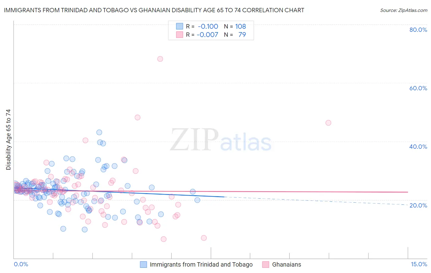 Immigrants from Trinidad and Tobago vs Ghanaian Disability Age 65 to 74