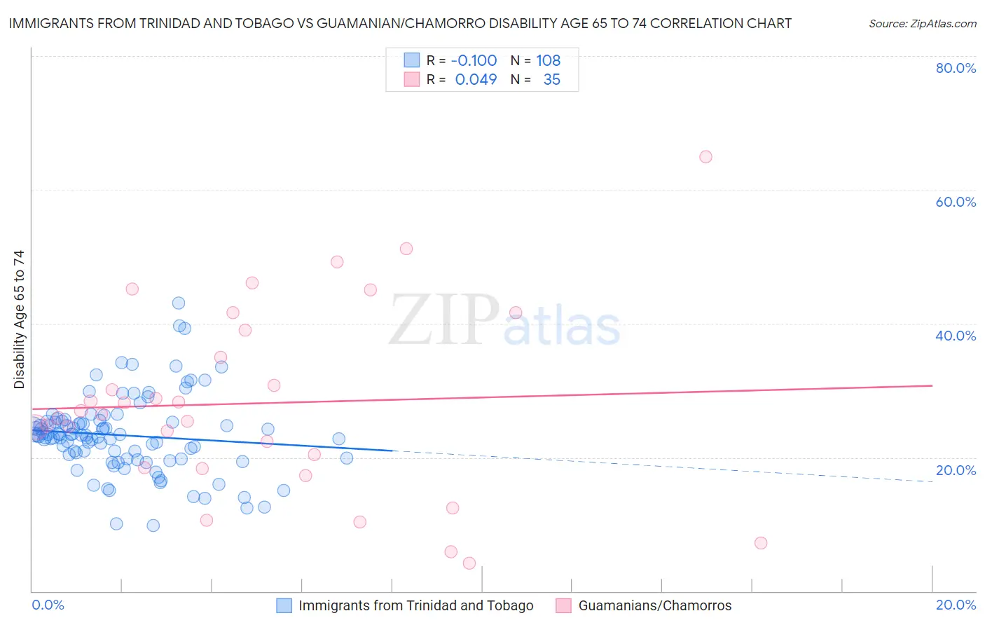 Immigrants from Trinidad and Tobago vs Guamanian/Chamorro Disability Age 65 to 74