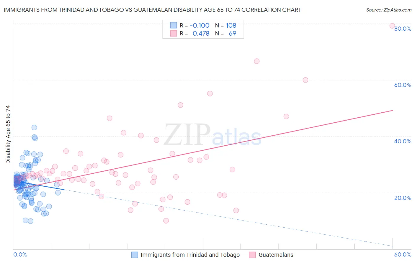 Immigrants from Trinidad and Tobago vs Guatemalan Disability Age 65 to 74
