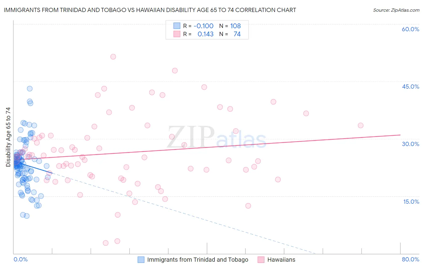 Immigrants from Trinidad and Tobago vs Hawaiian Disability Age 65 to 74
