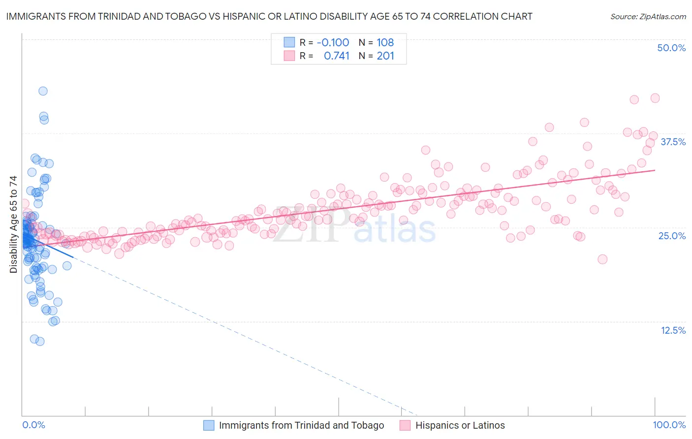 Immigrants from Trinidad and Tobago vs Hispanic or Latino Disability Age 65 to 74