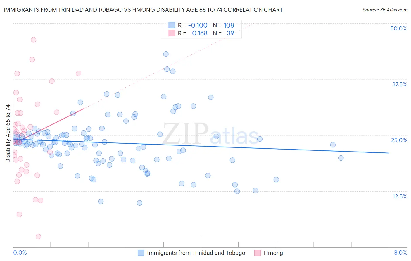 Immigrants from Trinidad and Tobago vs Hmong Disability Age 65 to 74