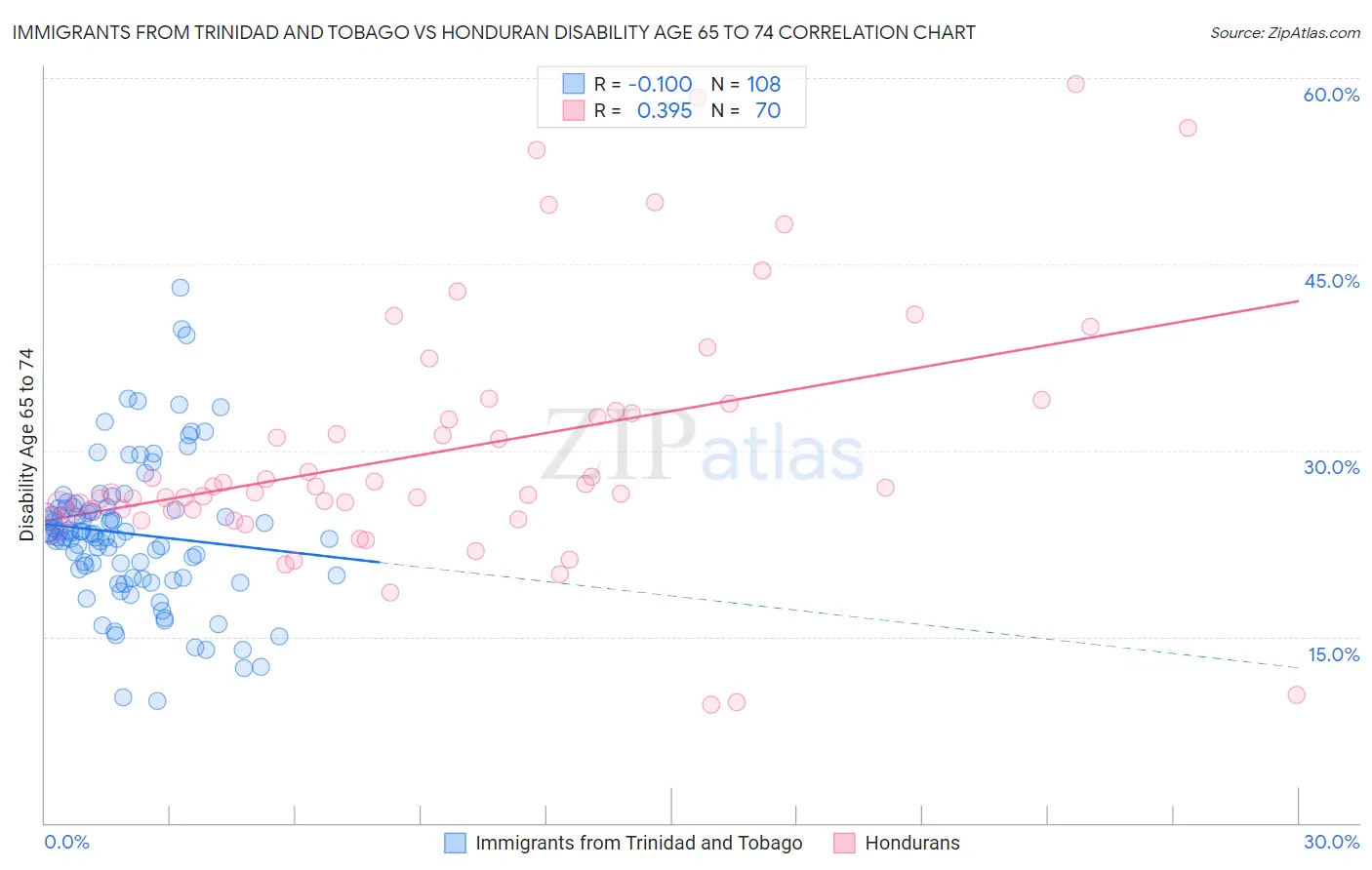 Immigrants from Trinidad and Tobago vs Honduran Disability Age 65 to 74