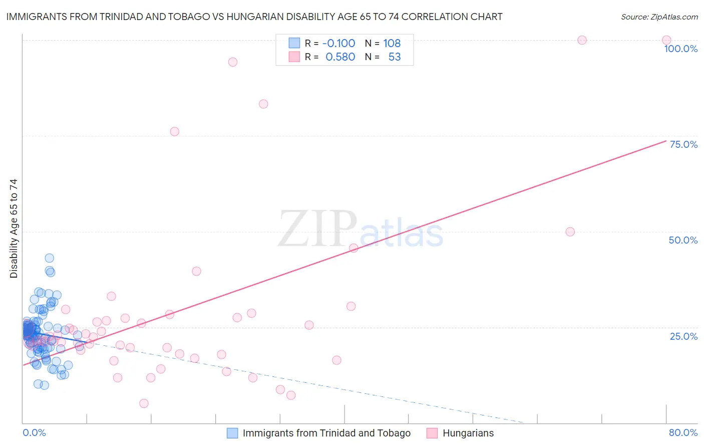 Immigrants from Trinidad and Tobago vs Hungarian Disability Age 65 to 74