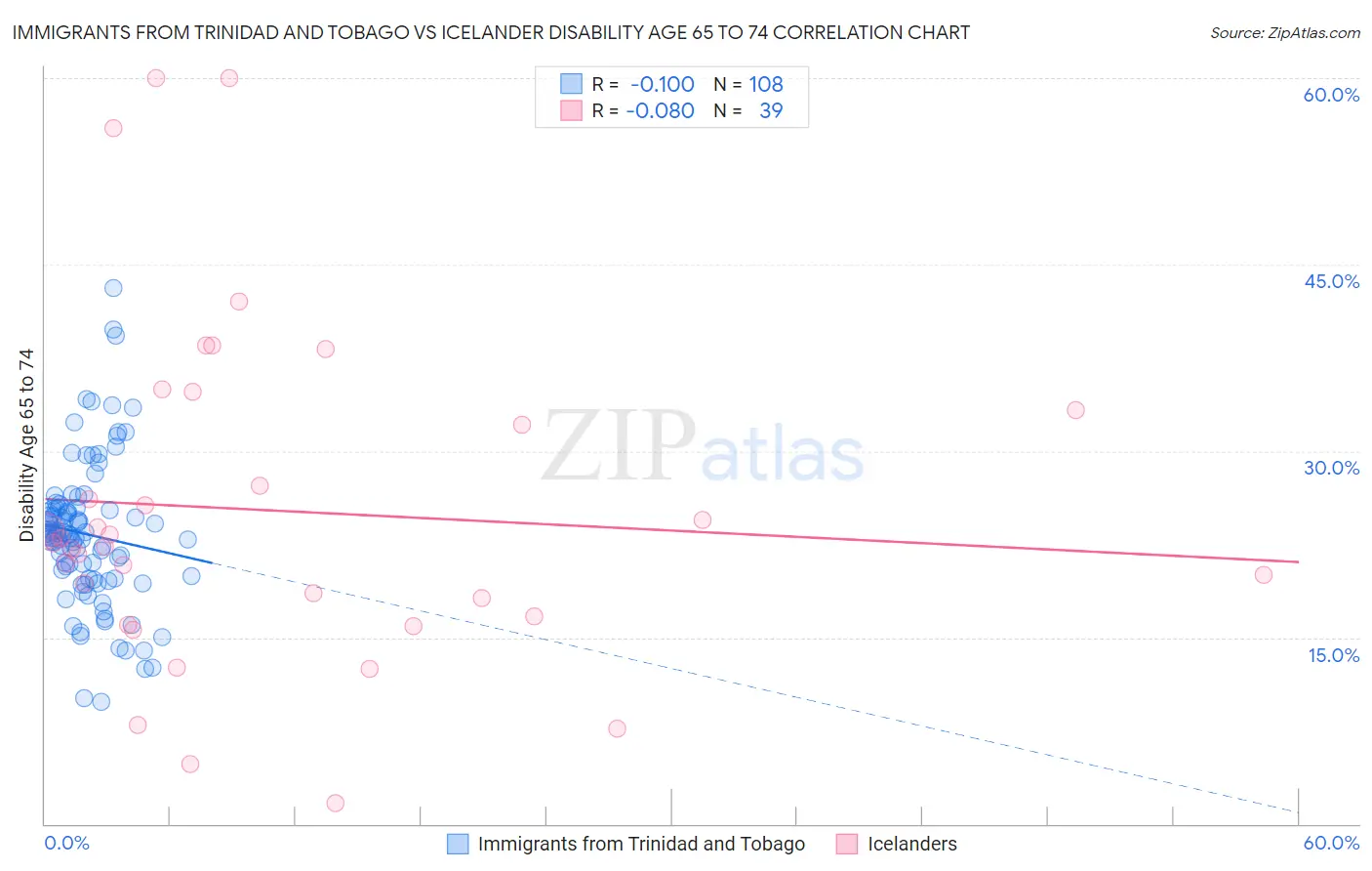 Immigrants from Trinidad and Tobago vs Icelander Disability Age 65 to 74