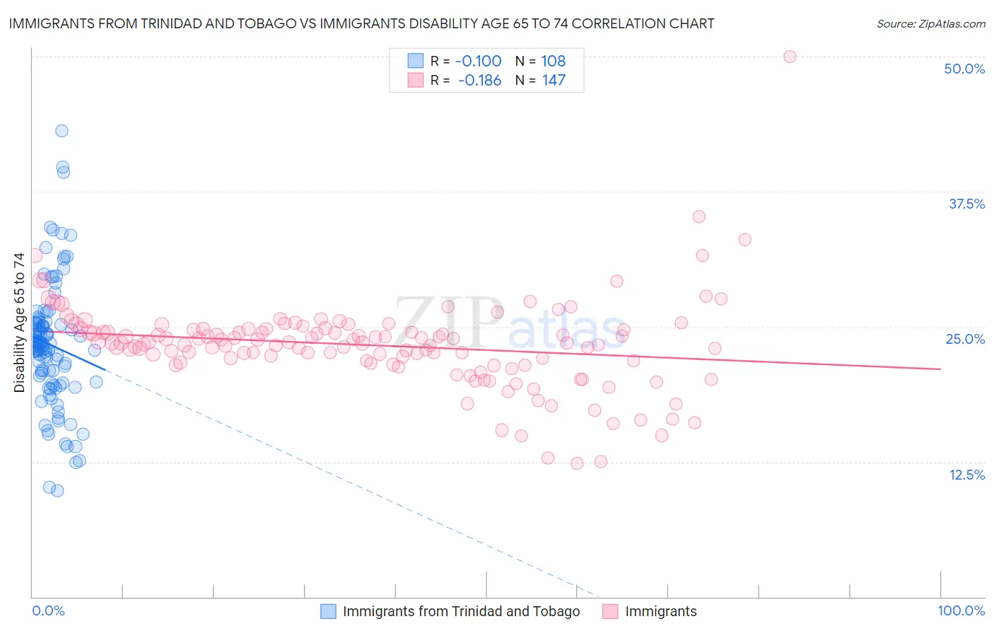 Immigrants from Trinidad and Tobago vs Immigrants Disability Age 65 to 74