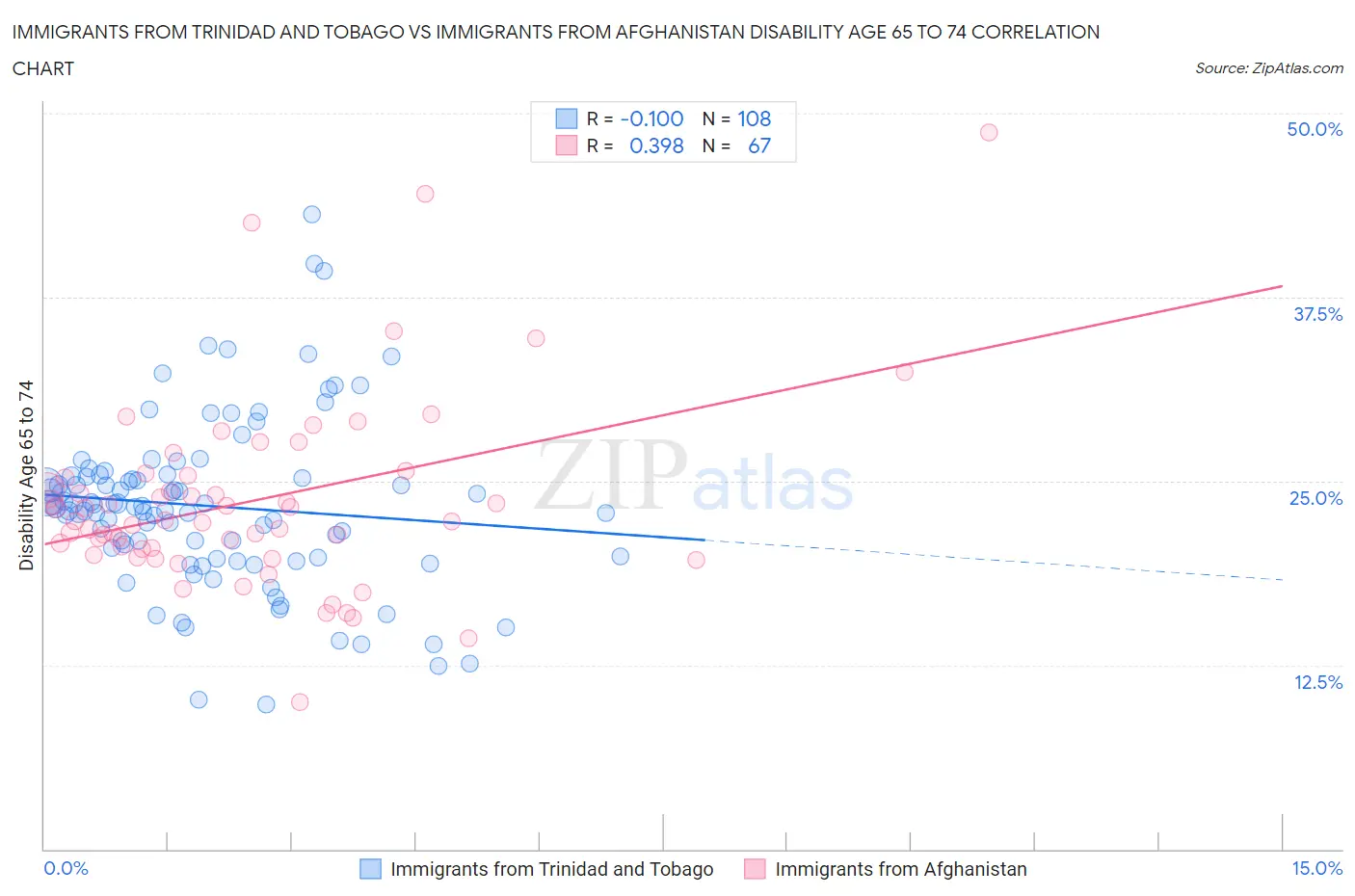 Immigrants from Trinidad and Tobago vs Immigrants from Afghanistan Disability Age 65 to 74