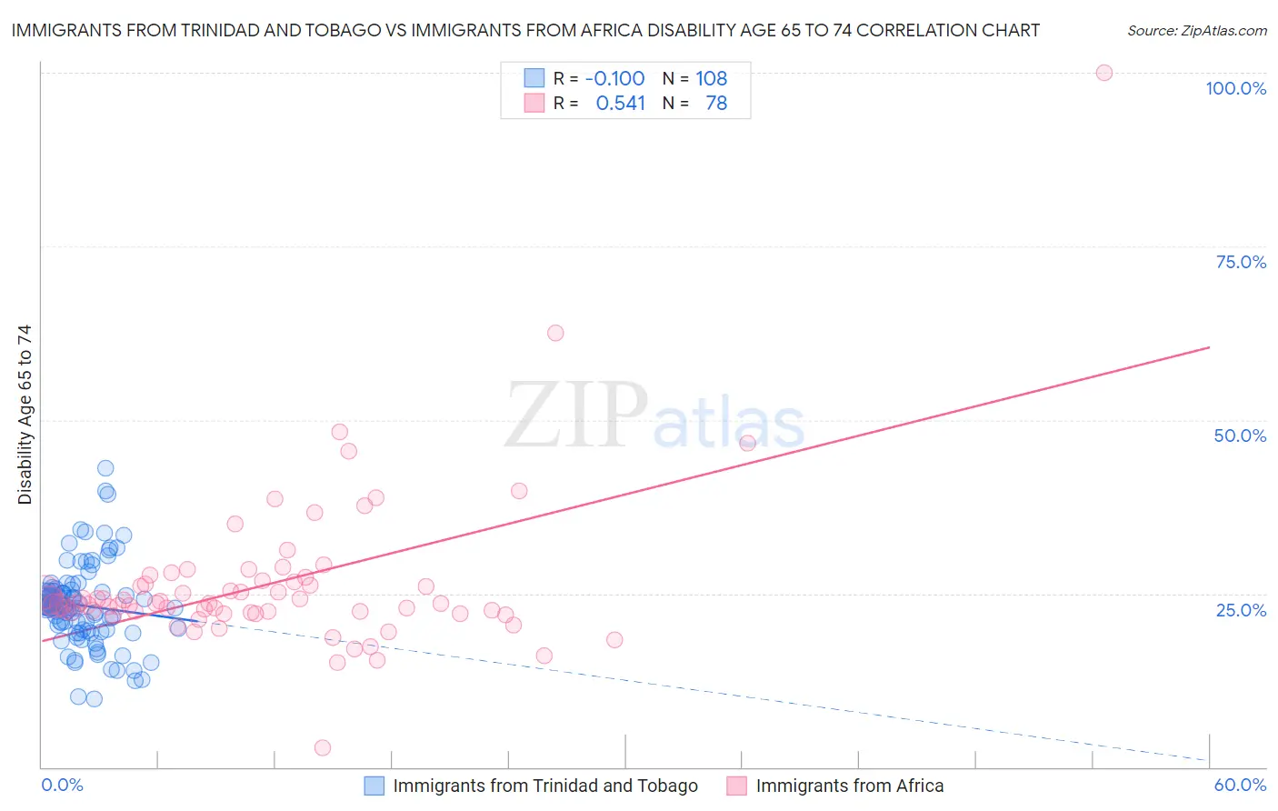 Immigrants from Trinidad and Tobago vs Immigrants from Africa Disability Age 65 to 74