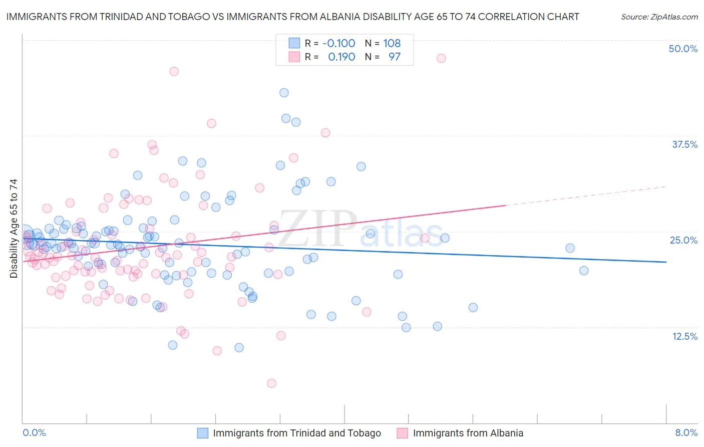 Immigrants from Trinidad and Tobago vs Immigrants from Albania Disability Age 65 to 74