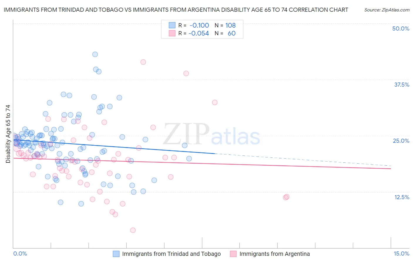 Immigrants from Trinidad and Tobago vs Immigrants from Argentina Disability Age 65 to 74