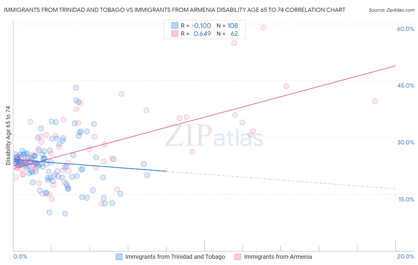 Immigrants from Trinidad and Tobago vs Immigrants from Armenia Disability Age 65 to 74