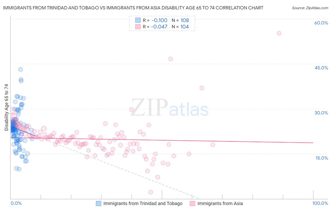 Immigrants from Trinidad and Tobago vs Immigrants from Asia Disability Age 65 to 74
