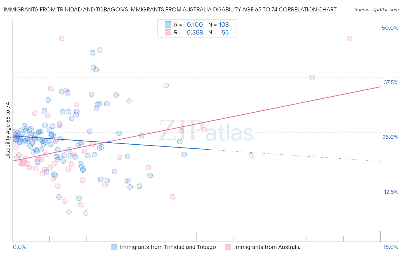 Immigrants from Trinidad and Tobago vs Immigrants from Australia Disability Age 65 to 74