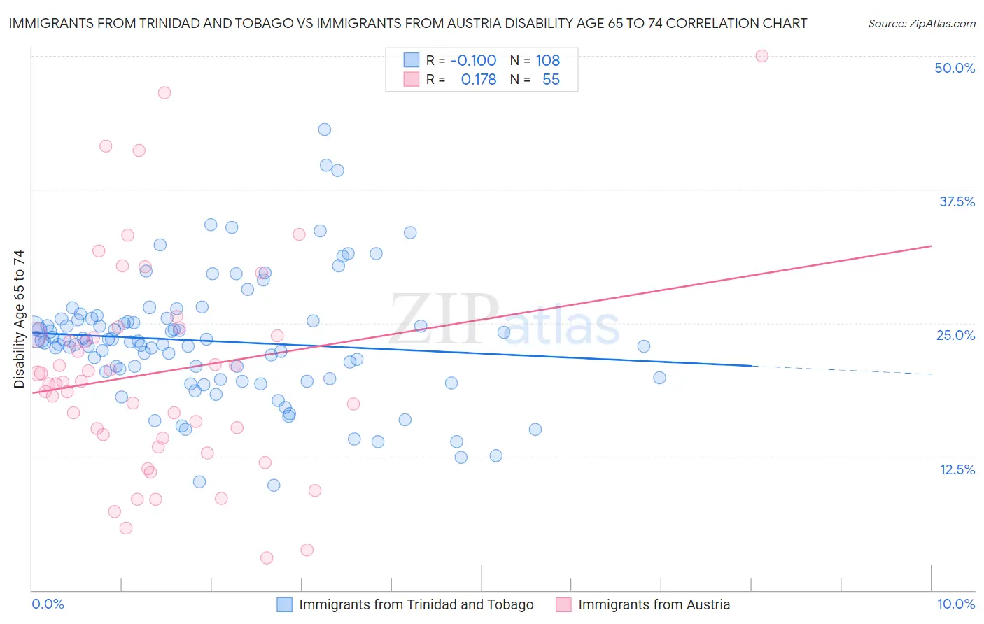 Immigrants from Trinidad and Tobago vs Immigrants from Austria Disability Age 65 to 74