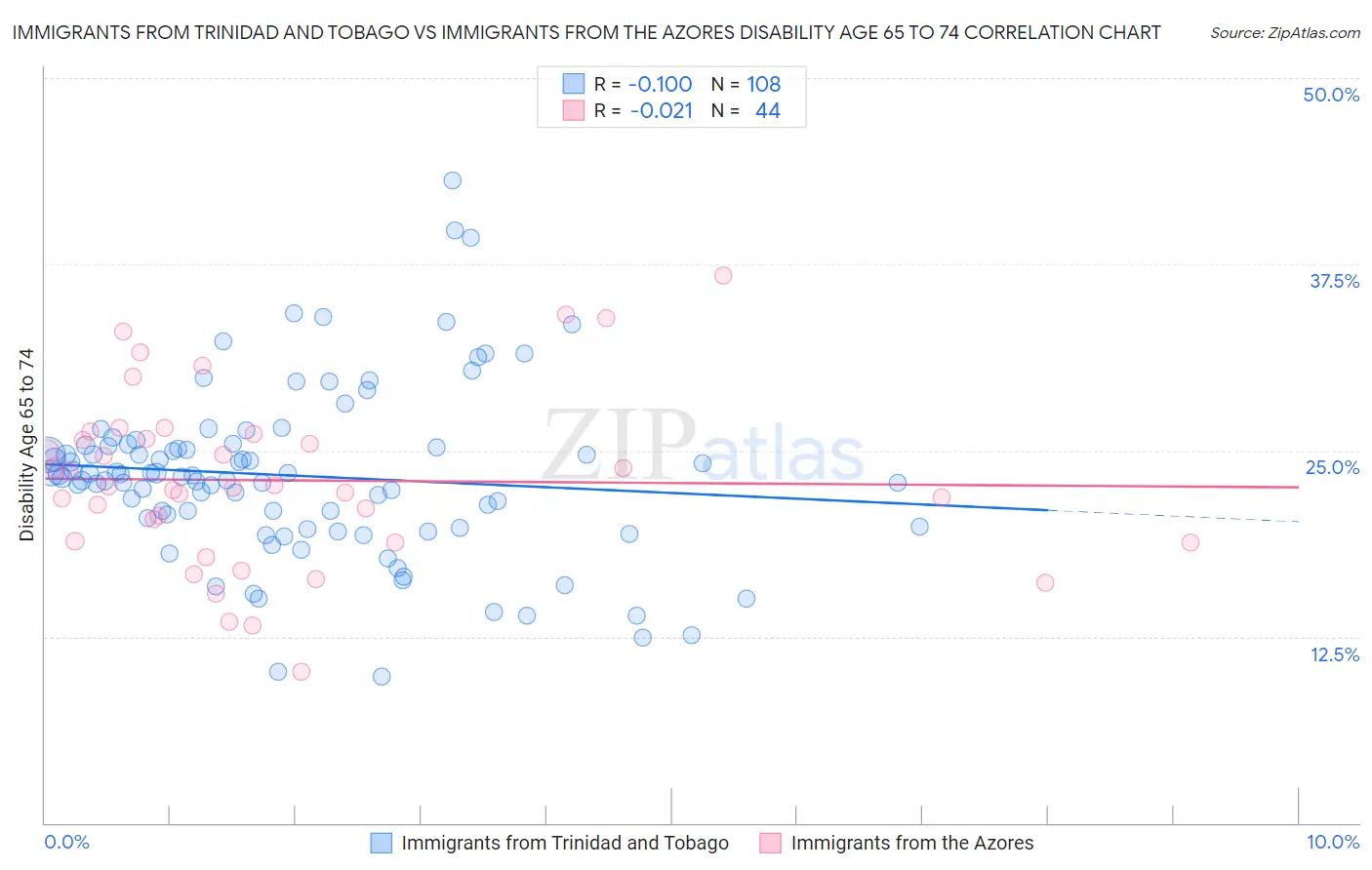 Immigrants from Trinidad and Tobago vs Immigrants from the Azores Disability Age 65 to 74