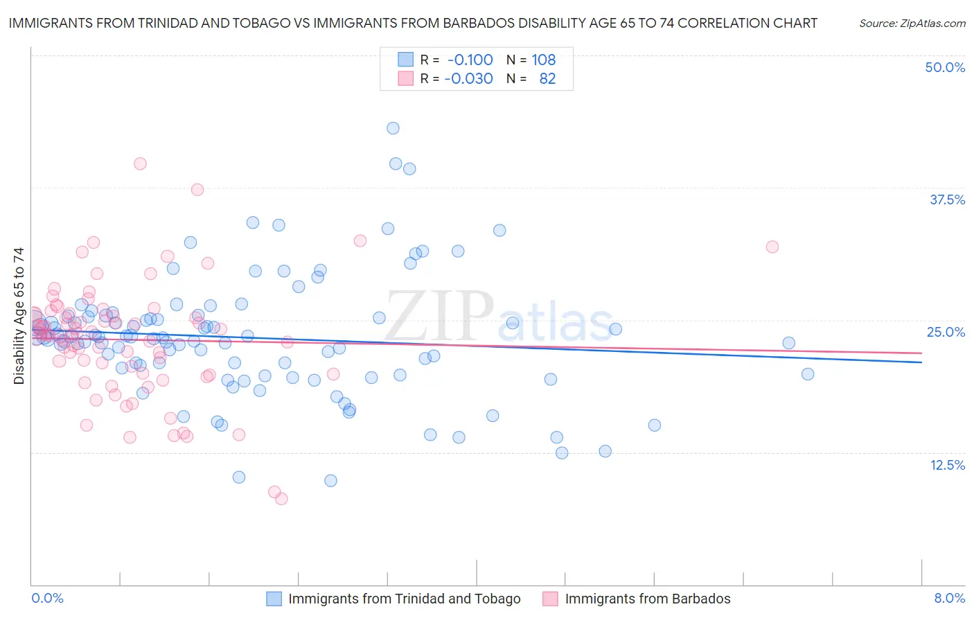 Immigrants from Trinidad and Tobago vs Immigrants from Barbados Disability Age 65 to 74