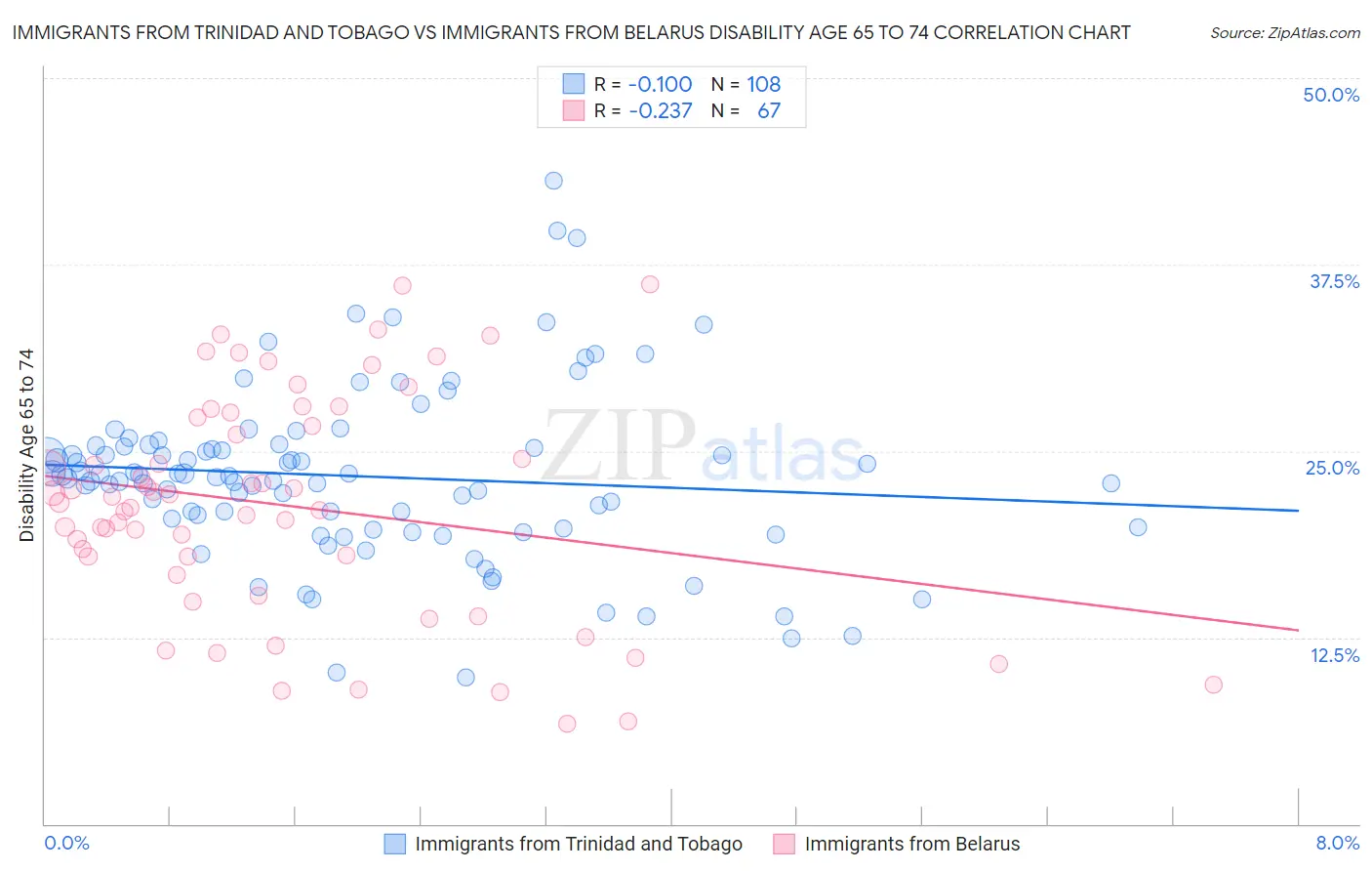 Immigrants from Trinidad and Tobago vs Immigrants from Belarus Disability Age 65 to 74