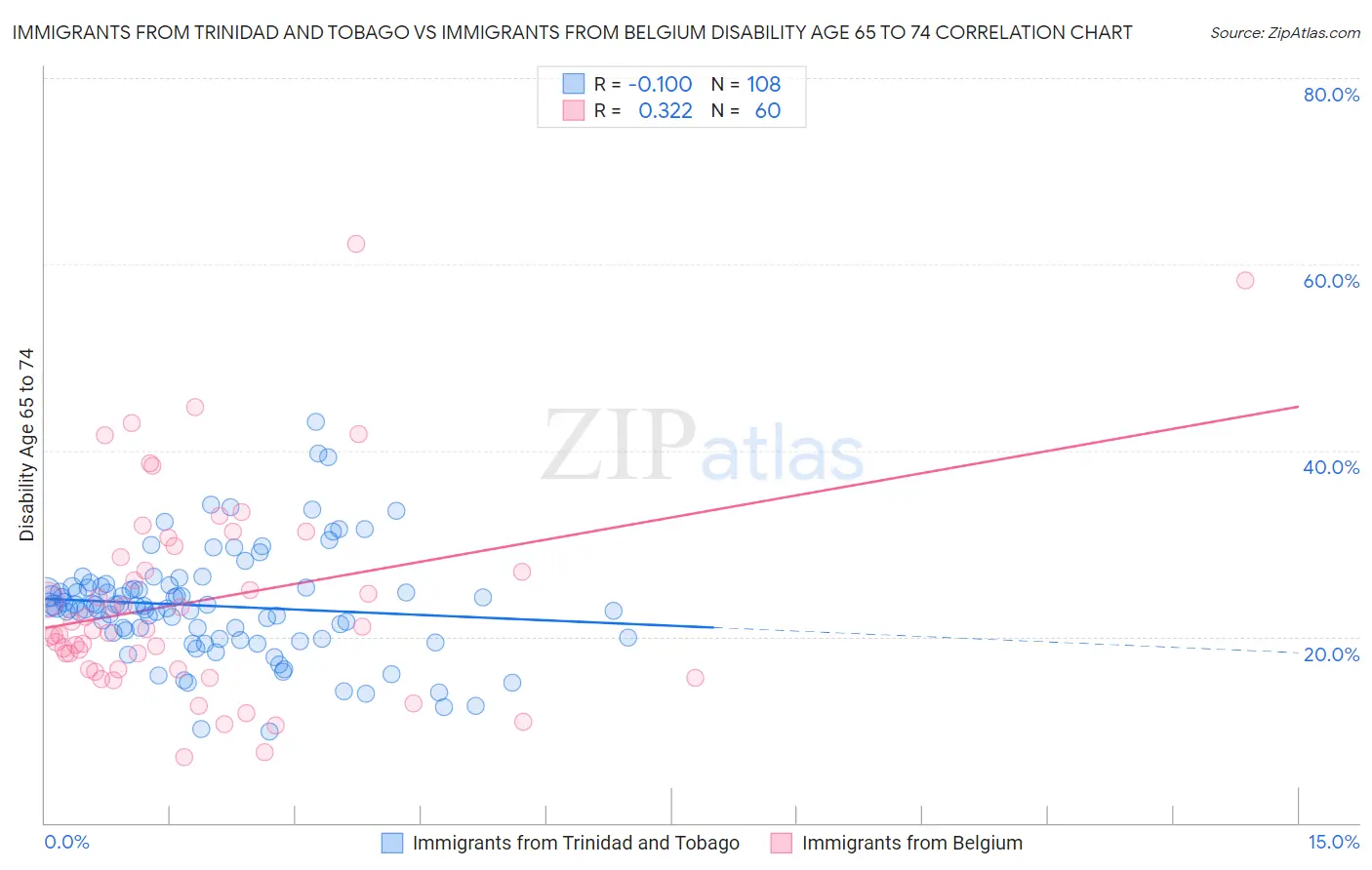 Immigrants from Trinidad and Tobago vs Immigrants from Belgium Disability Age 65 to 74
