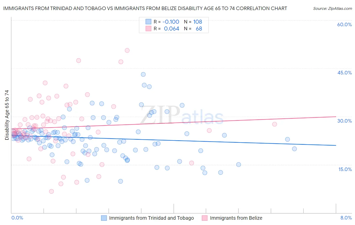 Immigrants from Trinidad and Tobago vs Immigrants from Belize Disability Age 65 to 74