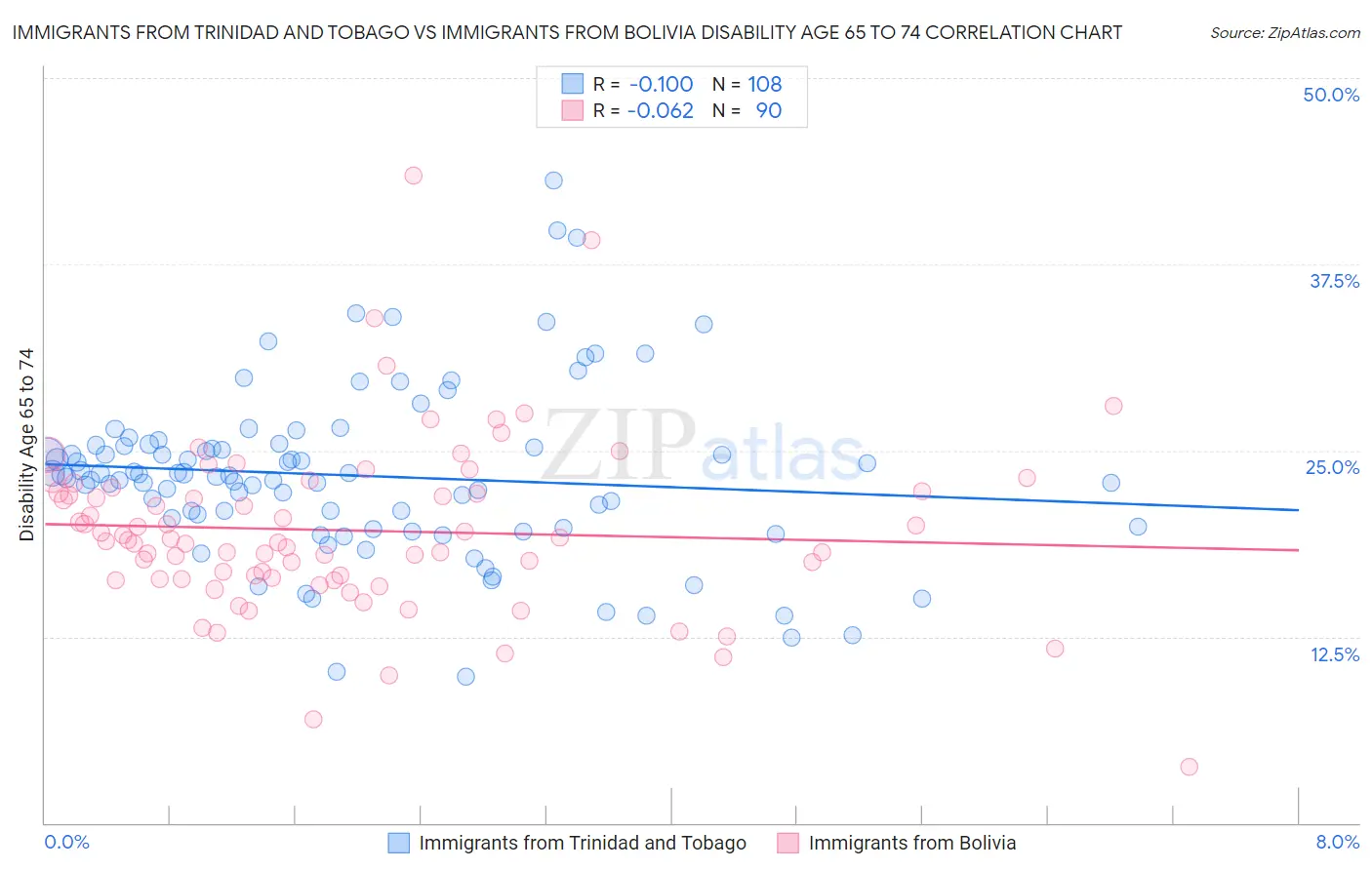 Immigrants from Trinidad and Tobago vs Immigrants from Bolivia Disability Age 65 to 74