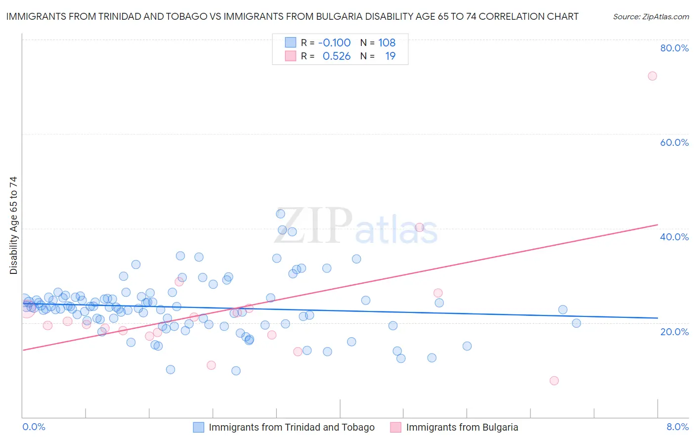 Immigrants from Trinidad and Tobago vs Immigrants from Bulgaria Disability Age 65 to 74