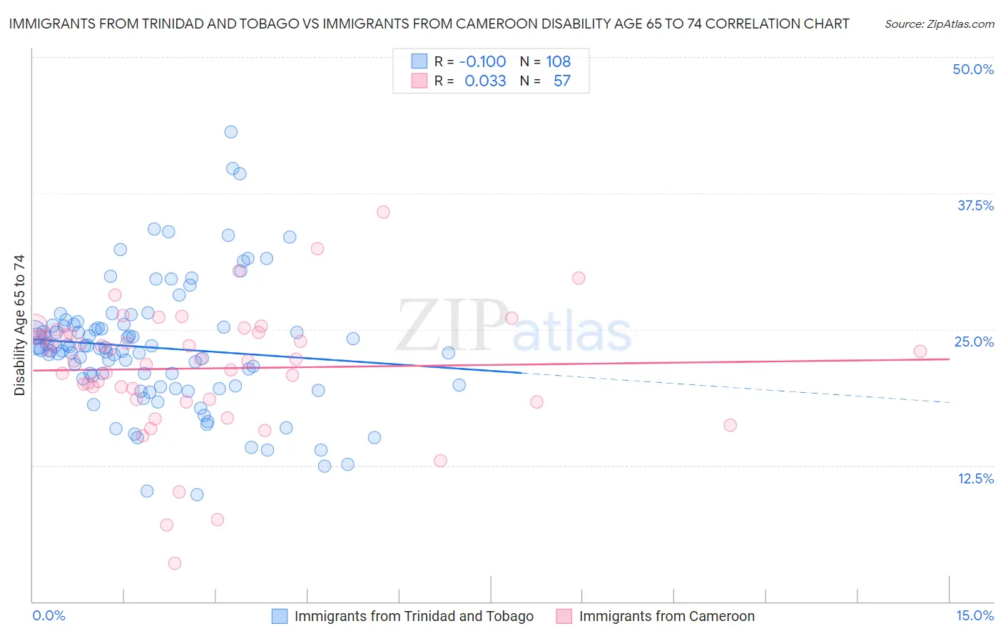 Immigrants from Trinidad and Tobago vs Immigrants from Cameroon Disability Age 65 to 74