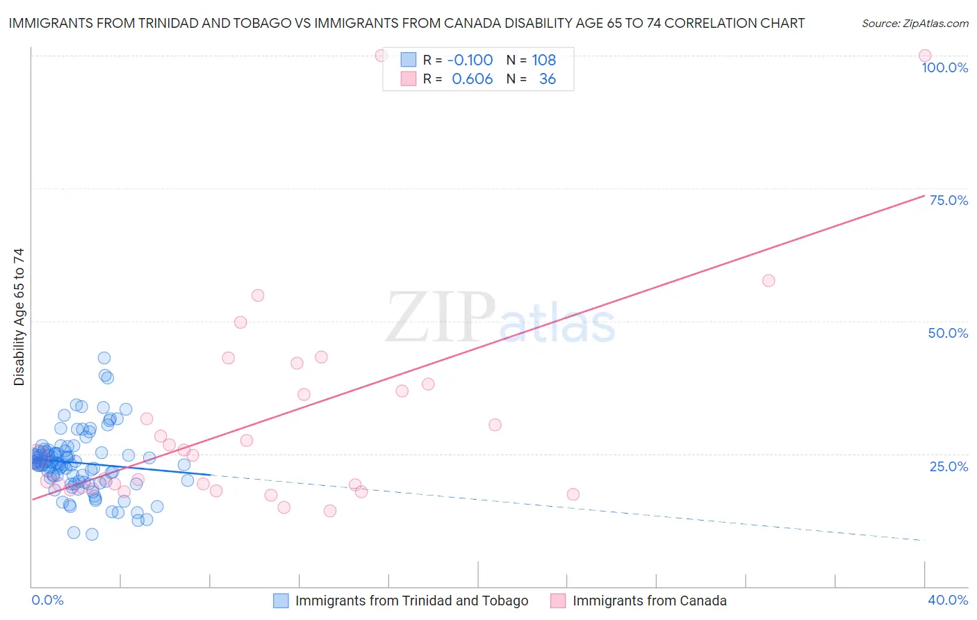 Immigrants from Trinidad and Tobago vs Immigrants from Canada Disability Age 65 to 74