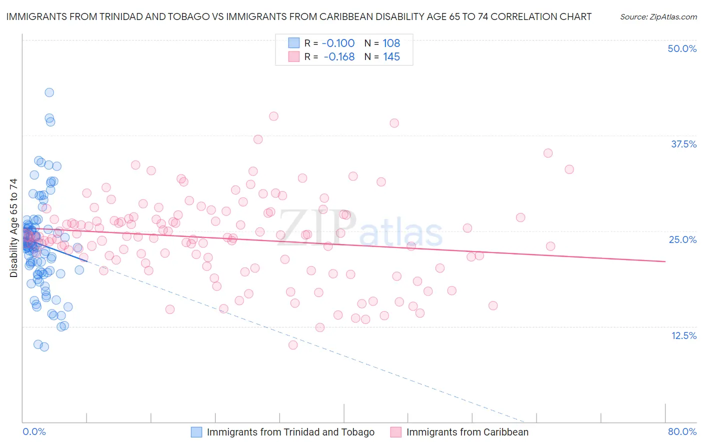 Immigrants from Trinidad and Tobago vs Immigrants from Caribbean Disability Age 65 to 74