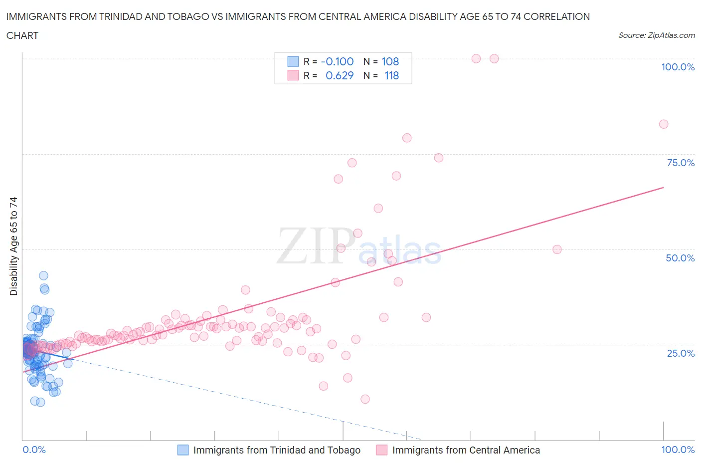 Immigrants from Trinidad and Tobago vs Immigrants from Central America Disability Age 65 to 74