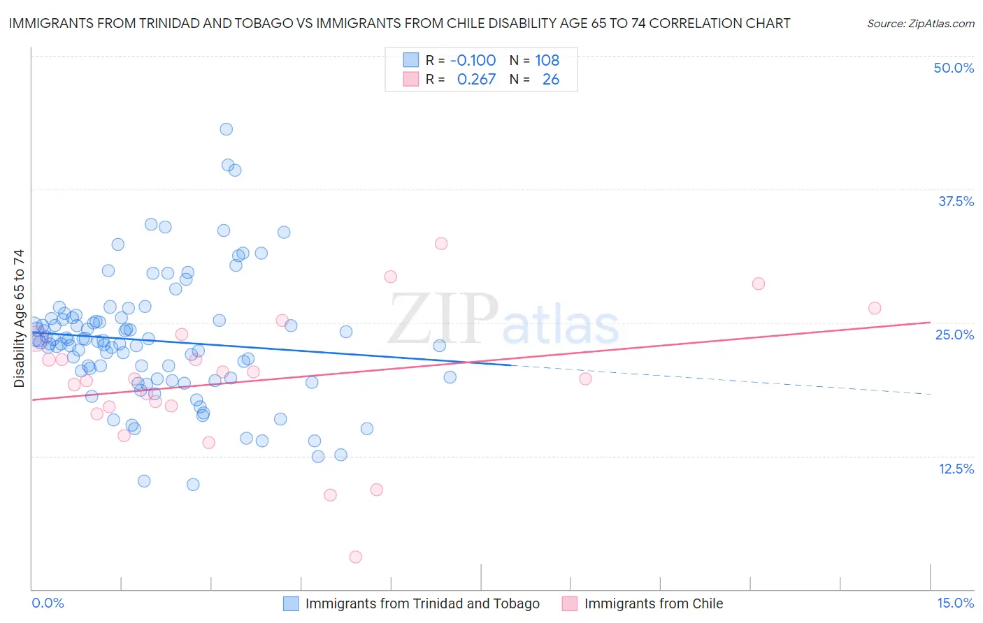 Immigrants from Trinidad and Tobago vs Immigrants from Chile Disability Age 65 to 74