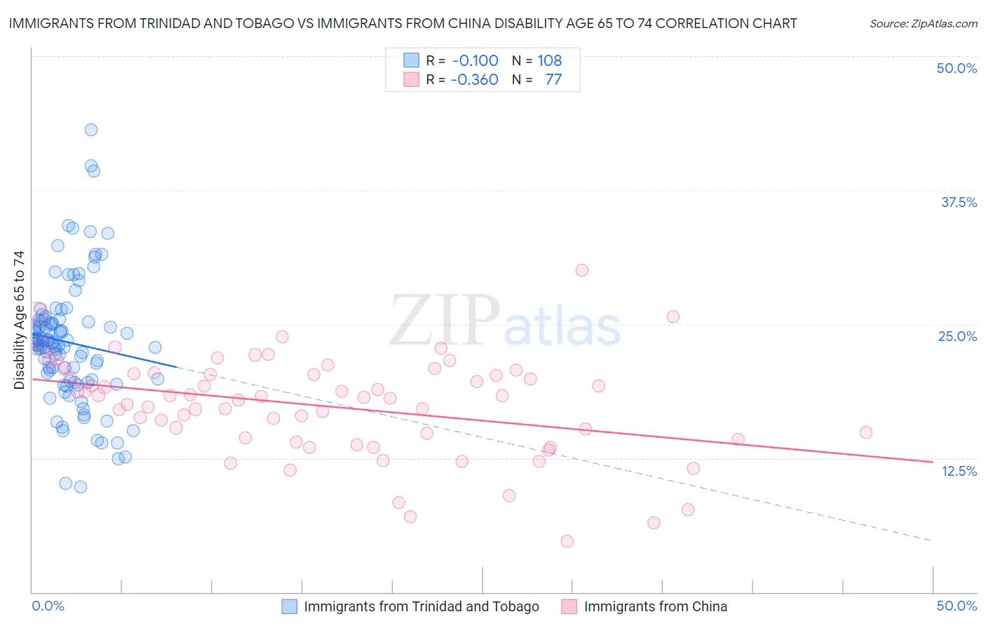 Immigrants from Trinidad and Tobago vs Immigrants from China Disability Age 65 to 74