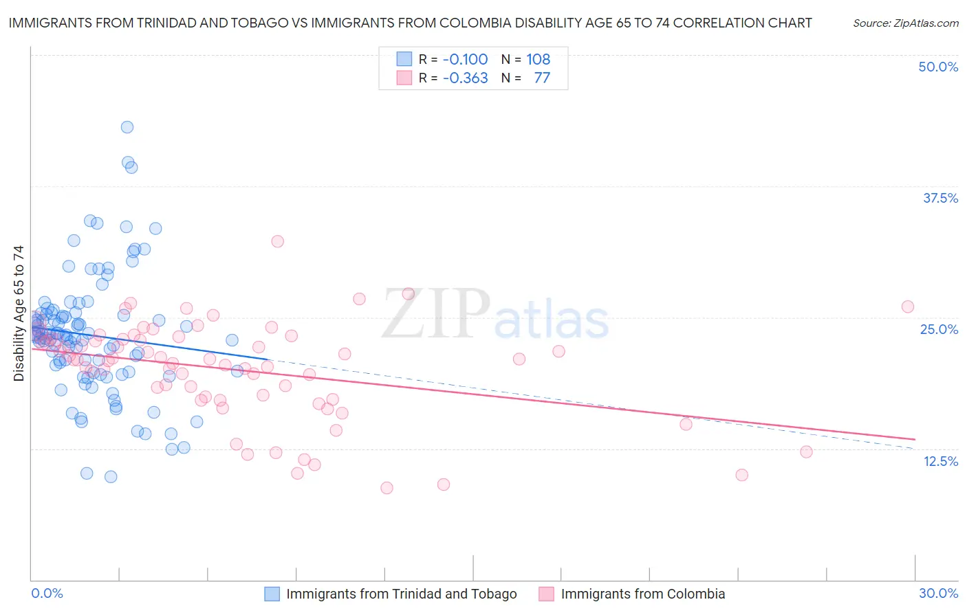 Immigrants from Trinidad and Tobago vs Immigrants from Colombia Disability Age 65 to 74