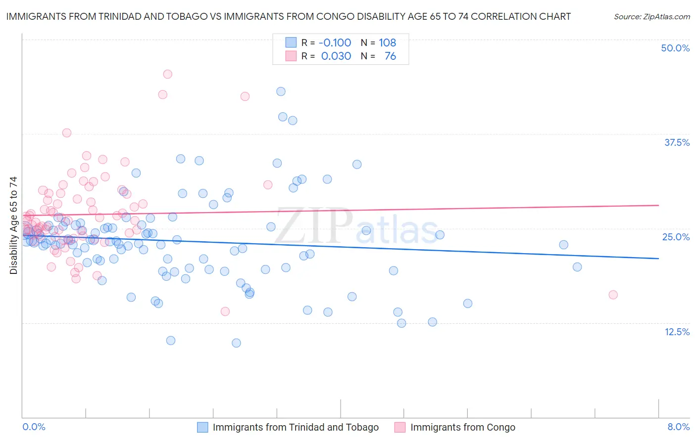Immigrants from Trinidad and Tobago vs Immigrants from Congo Disability Age 65 to 74