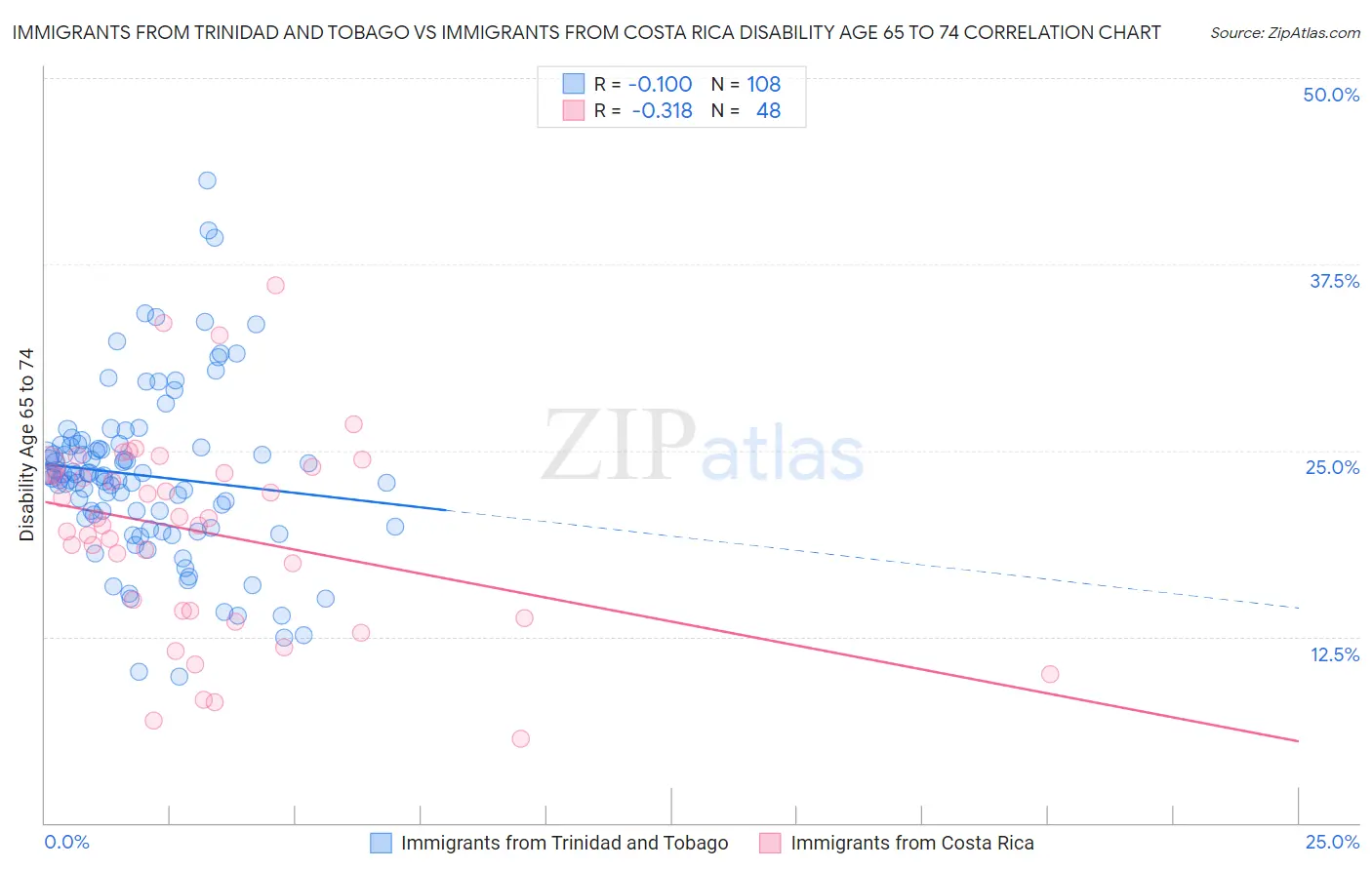 Immigrants from Trinidad and Tobago vs Immigrants from Costa Rica Disability Age 65 to 74