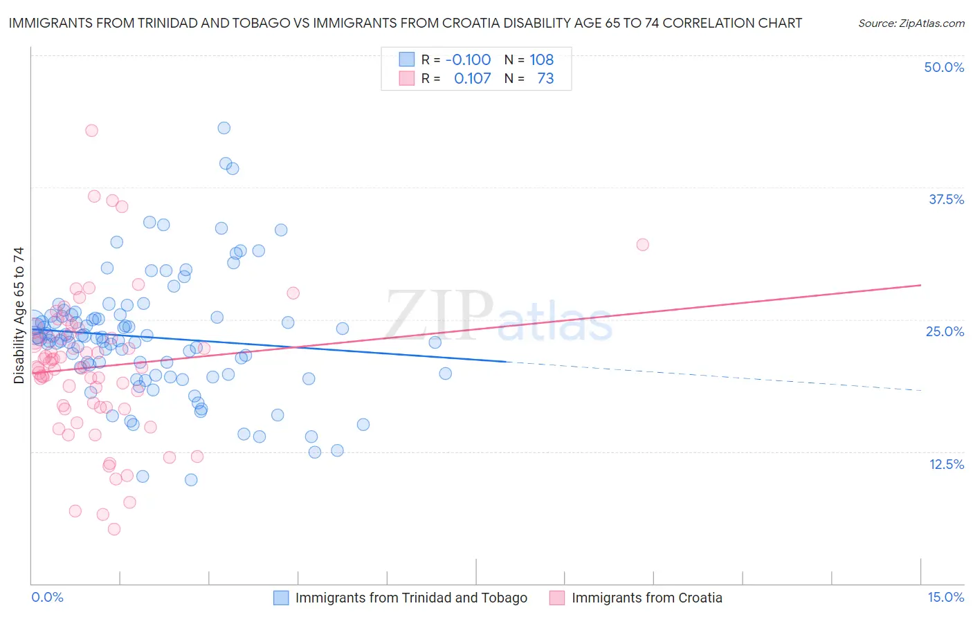 Immigrants from Trinidad and Tobago vs Immigrants from Croatia Disability Age 65 to 74