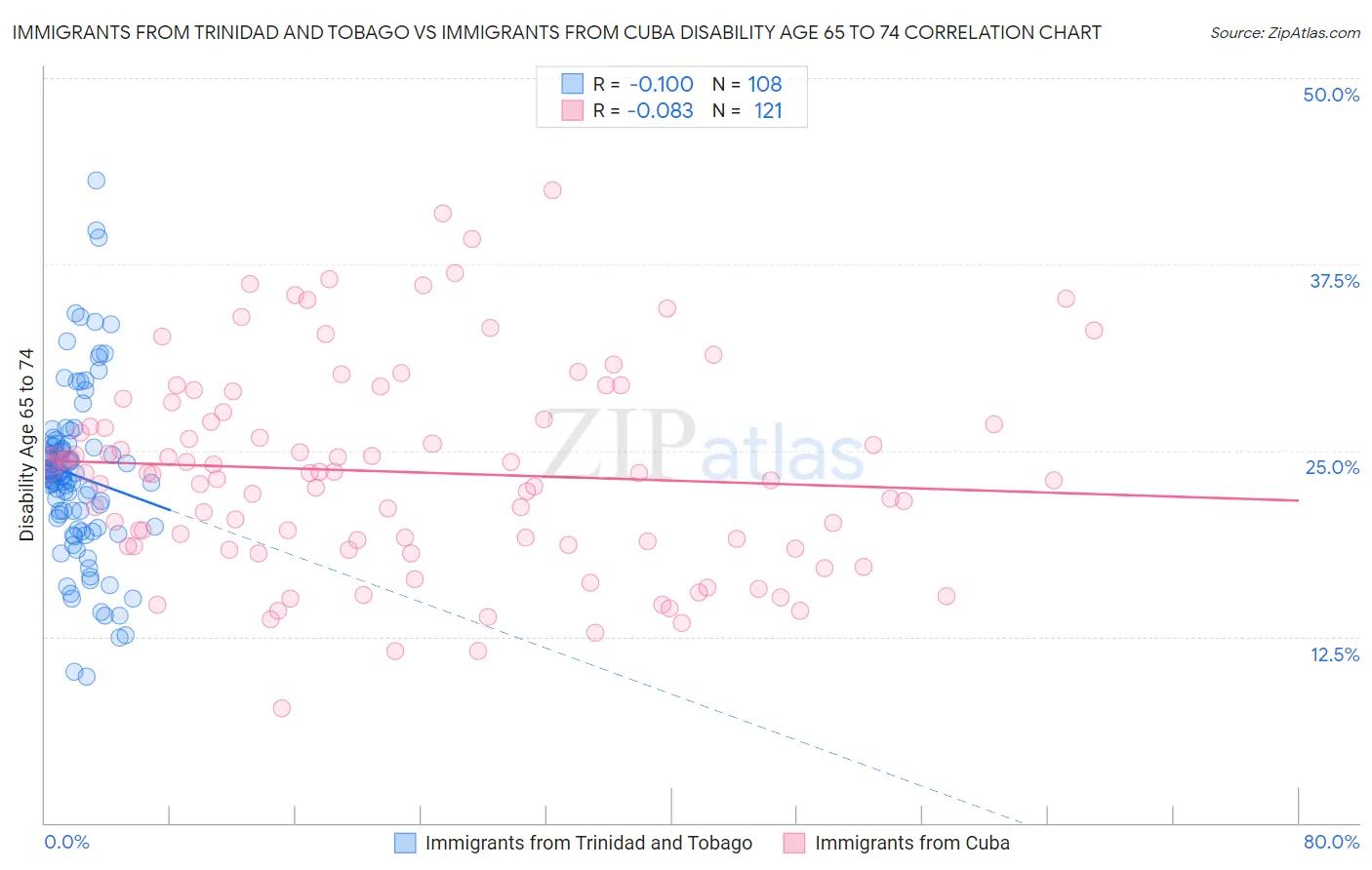 Immigrants from Trinidad and Tobago vs Immigrants from Cuba Disability Age 65 to 74