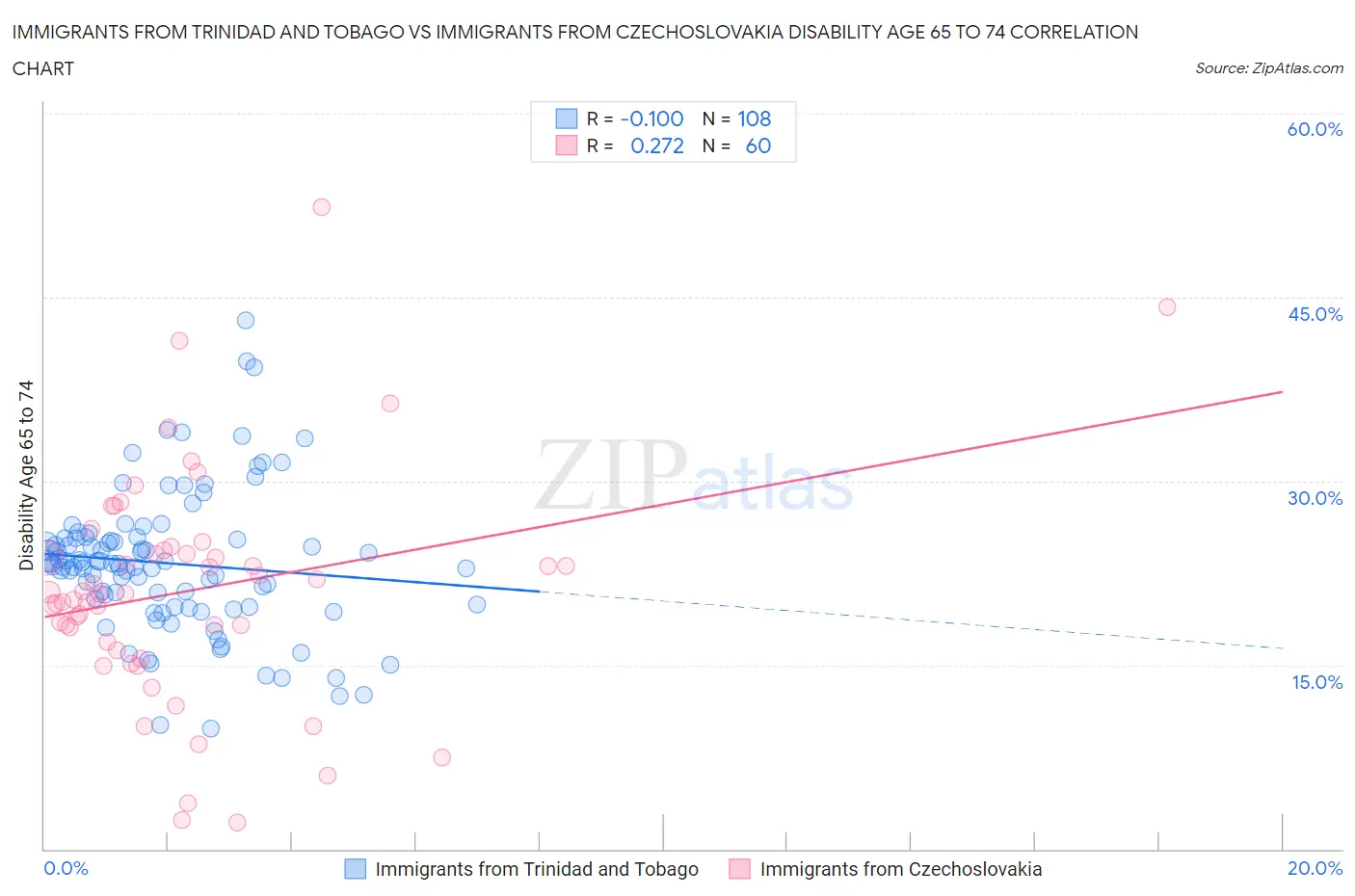 Immigrants from Trinidad and Tobago vs Immigrants from Czechoslovakia Disability Age 65 to 74