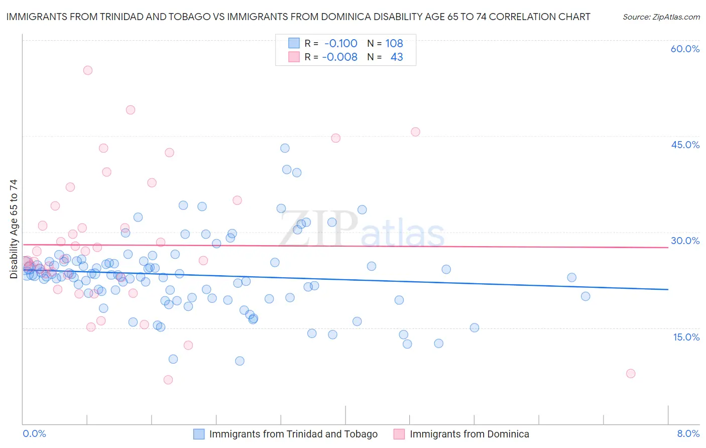 Immigrants from Trinidad and Tobago vs Immigrants from Dominica Disability Age 65 to 74
