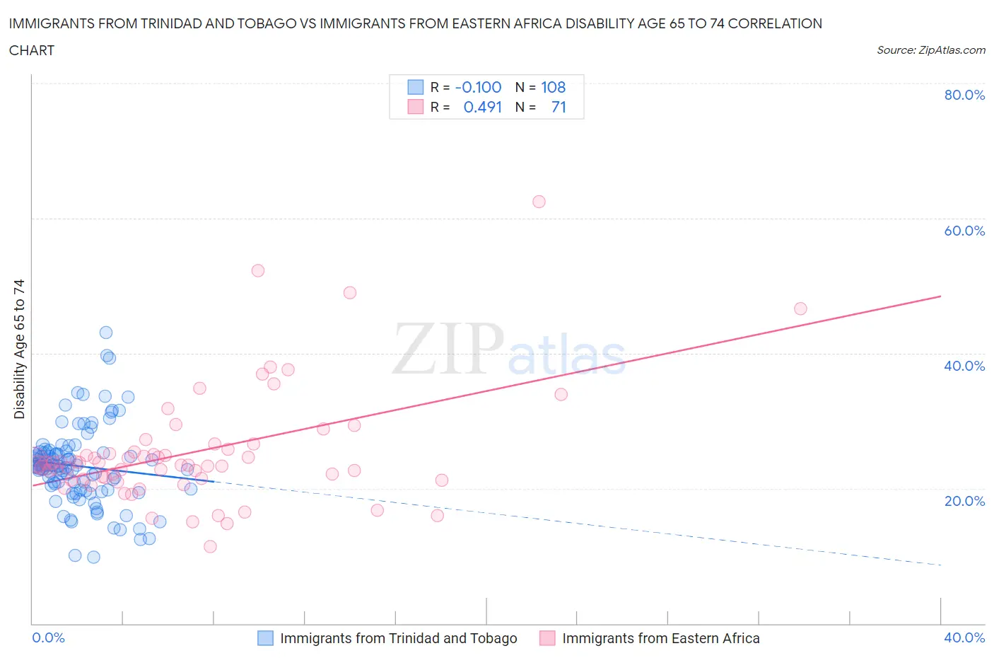 Immigrants from Trinidad and Tobago vs Immigrants from Eastern Africa Disability Age 65 to 74
