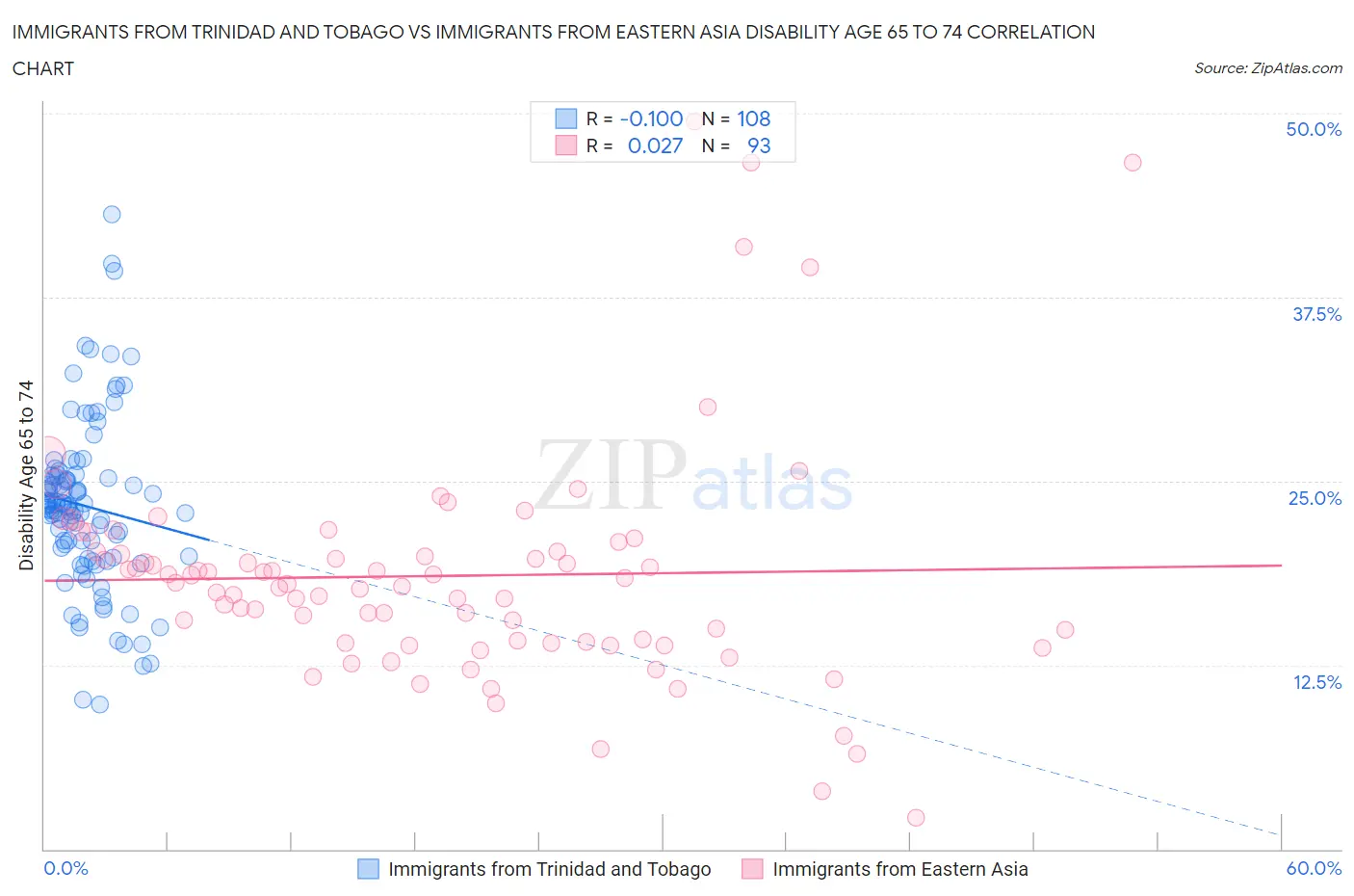 Immigrants from Trinidad and Tobago vs Immigrants from Eastern Asia Disability Age 65 to 74