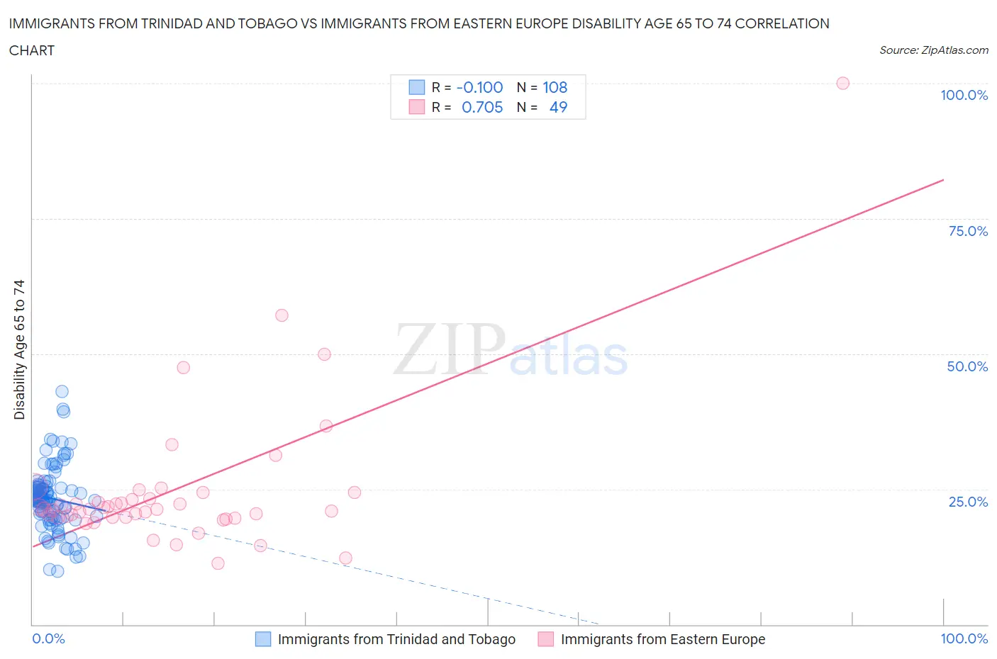 Immigrants from Trinidad and Tobago vs Immigrants from Eastern Europe Disability Age 65 to 74