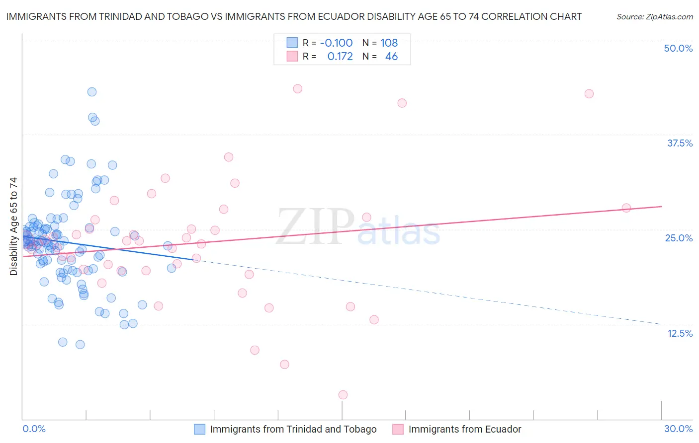 Immigrants from Trinidad and Tobago vs Immigrants from Ecuador Disability Age 65 to 74