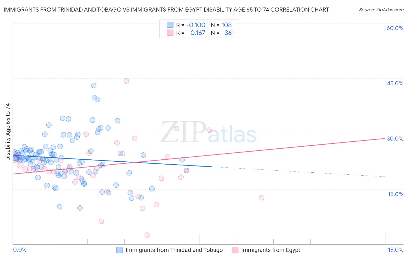 Immigrants from Trinidad and Tobago vs Immigrants from Egypt Disability Age 65 to 74