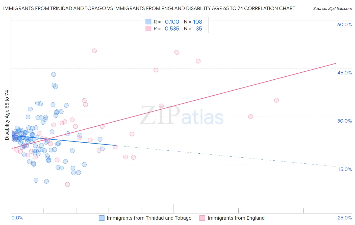Immigrants from Trinidad and Tobago vs Immigrants from England Disability Age 65 to 74