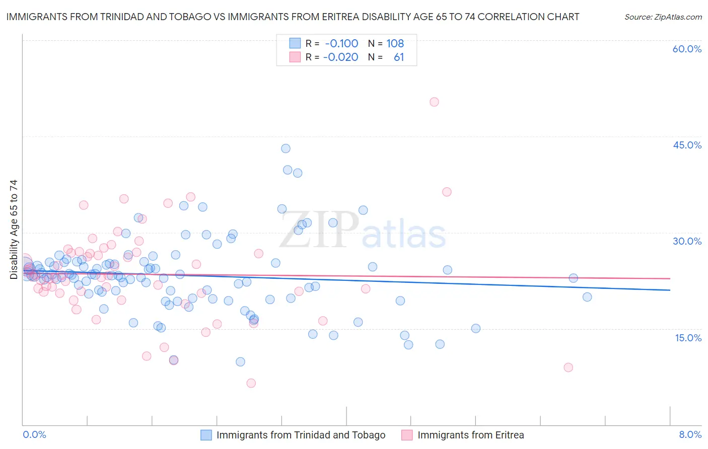 Immigrants from Trinidad and Tobago vs Immigrants from Eritrea Disability Age 65 to 74