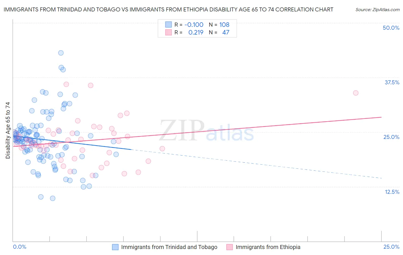 Immigrants from Trinidad and Tobago vs Immigrants from Ethiopia Disability Age 65 to 74