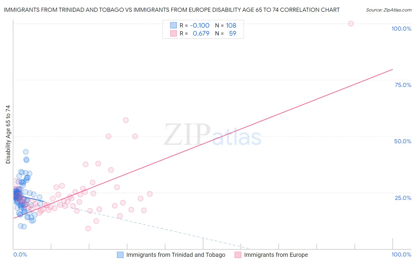 Immigrants from Trinidad and Tobago vs Immigrants from Europe Disability Age 65 to 74